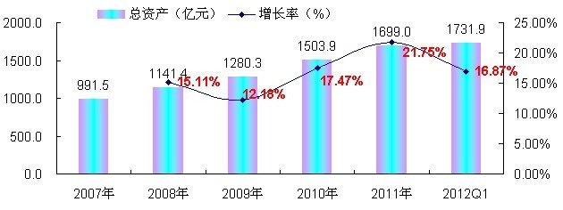 2007-2012年中國照明器具制造業(yè)資產(chǎn)規(guī)模增長趨勢(shì)分析